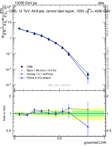 Plot of j.lha.g in 13000 GeV pp collisions