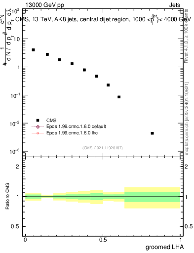 Plot of j.lha.g in 13000 GeV pp collisions