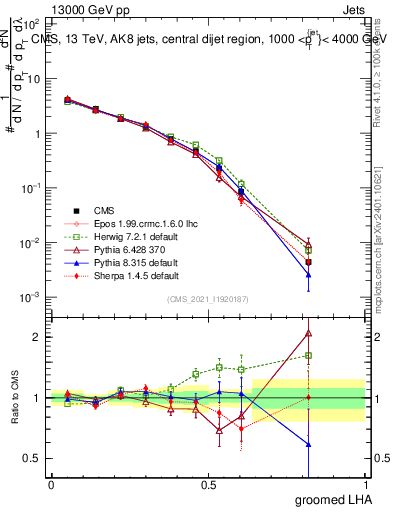 Plot of j.lha.g in 13000 GeV pp collisions