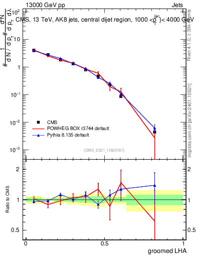 Plot of j.lha.g in 13000 GeV pp collisions
