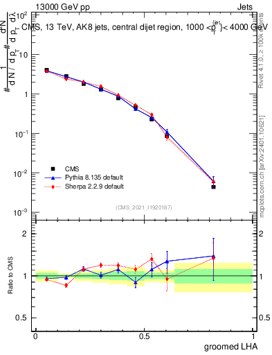 Plot of j.lha.g in 13000 GeV pp collisions