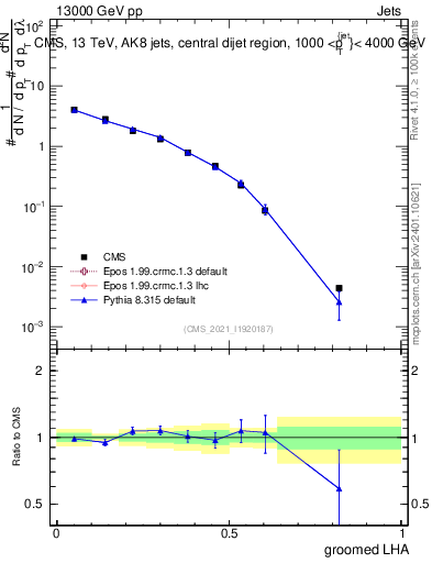 Plot of j.lha.g in 13000 GeV pp collisions