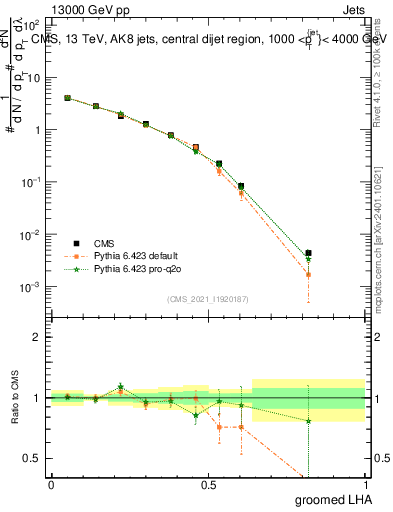 Plot of j.lha.g in 13000 GeV pp collisions