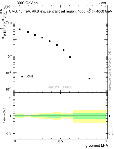 Plot of j.lha.g in 13000 GeV pp collisions
