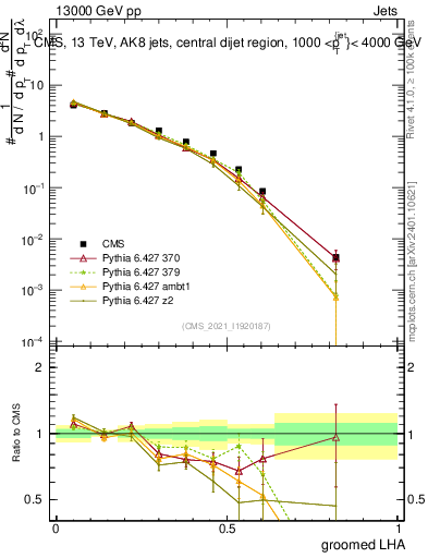Plot of j.lha.g in 13000 GeV pp collisions