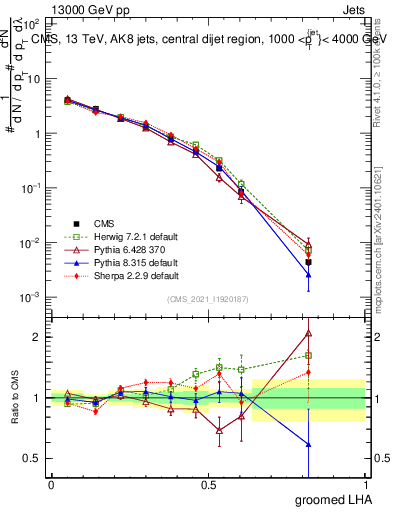Plot of j.lha.g in 13000 GeV pp collisions