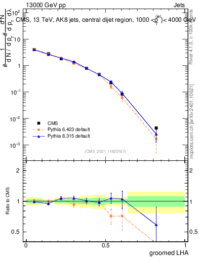 Plot of j.lha.g in 13000 GeV pp collisions