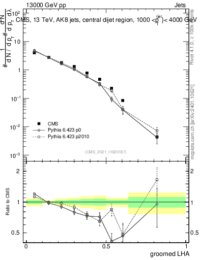 Plot of j.lha.g in 13000 GeV pp collisions