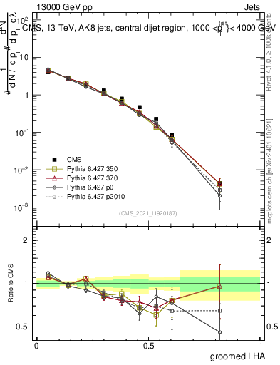 Plot of j.lha.g in 13000 GeV pp collisions