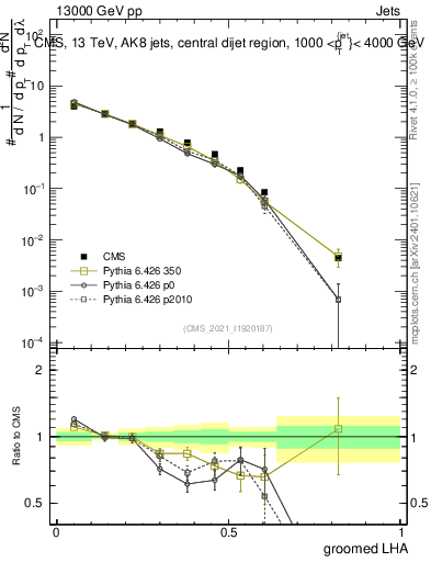 Plot of j.lha.g in 13000 GeV pp collisions