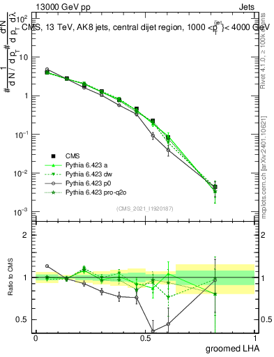 Plot of j.lha.g in 13000 GeV pp collisions