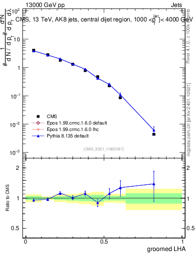 Plot of j.lha.g in 13000 GeV pp collisions