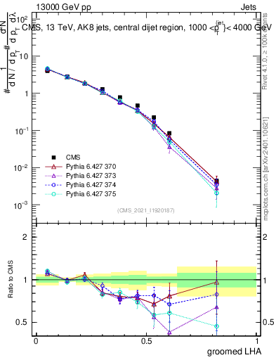 Plot of j.lha.g in 13000 GeV pp collisions