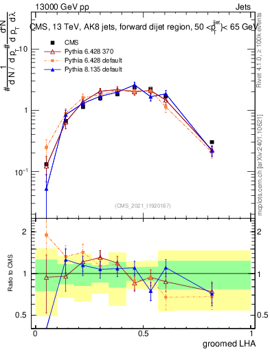Plot of j.lha.g in 13000 GeV pp collisions