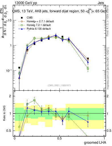 Plot of j.lha.g in 13000 GeV pp collisions
