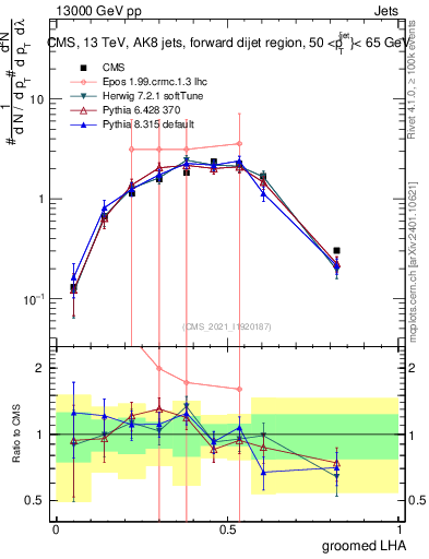 Plot of j.lha.g in 13000 GeV pp collisions