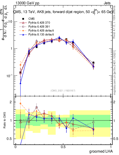 Plot of j.lha.g in 13000 GeV pp collisions