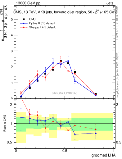 Plot of j.lha.g in 13000 GeV pp collisions