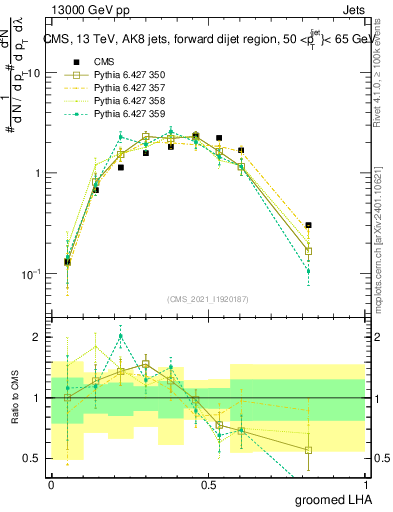 Plot of j.lha.g in 13000 GeV pp collisions