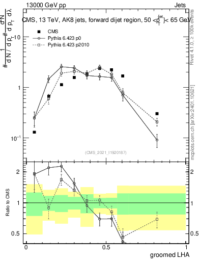 Plot of j.lha.g in 13000 GeV pp collisions