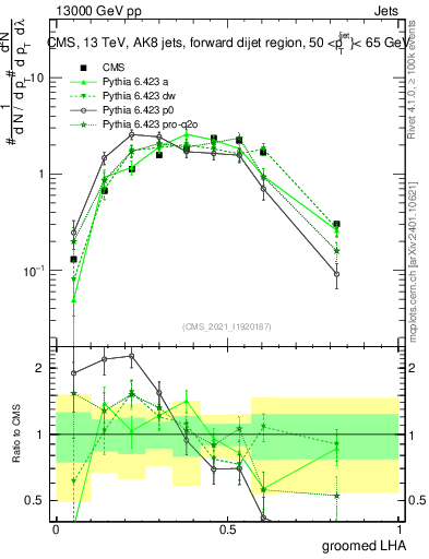 Plot of j.lha.g in 13000 GeV pp collisions