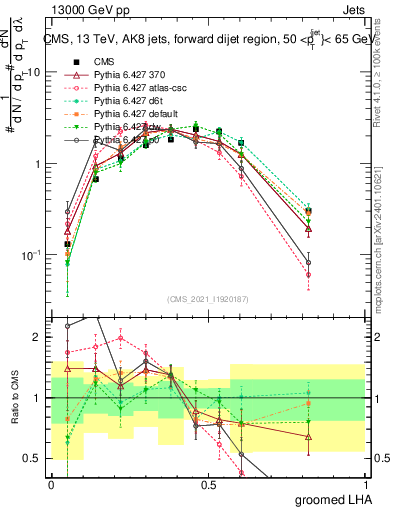 Plot of j.lha.g in 13000 GeV pp collisions