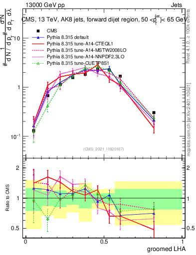 Plot of j.lha.g in 13000 GeV pp collisions