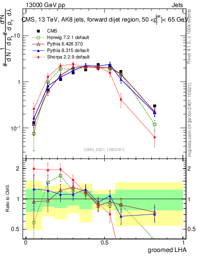 Plot of j.lha.g in 13000 GeV pp collisions