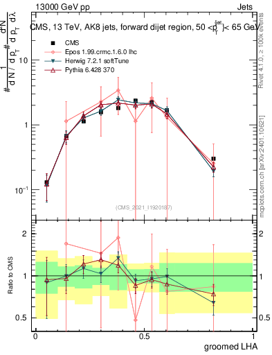 Plot of j.lha.g in 13000 GeV pp collisions