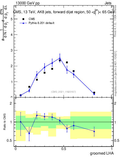 Plot of j.lha.g in 13000 GeV pp collisions