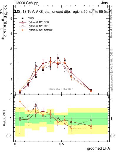 Plot of j.lha.g in 13000 GeV pp collisions