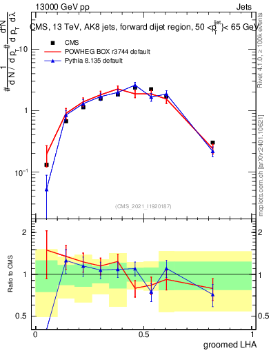 Plot of j.lha.g in 13000 GeV pp collisions