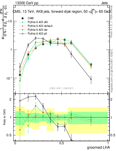 Plot of j.lha.g in 13000 GeV pp collisions