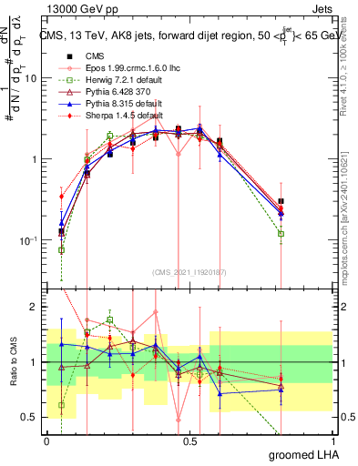 Plot of j.lha.g in 13000 GeV pp collisions