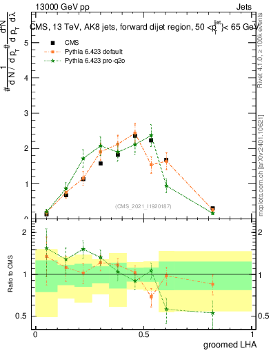 Plot of j.lha.g in 13000 GeV pp collisions