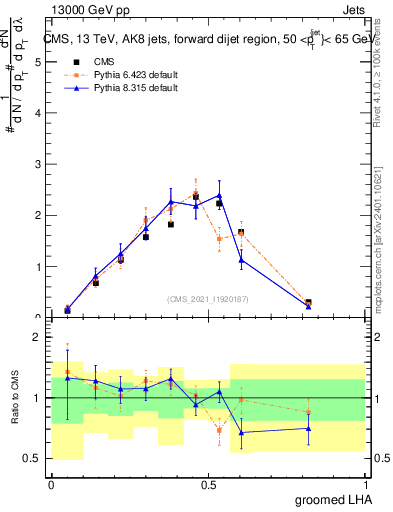 Plot of j.lha.g in 13000 GeV pp collisions