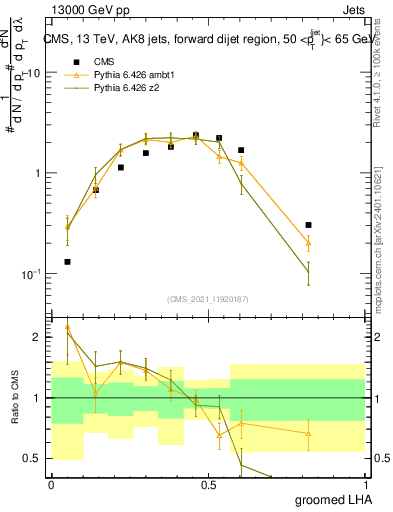 Plot of j.lha.g in 13000 GeV pp collisions