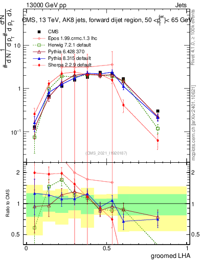 Plot of j.lha.g in 13000 GeV pp collisions