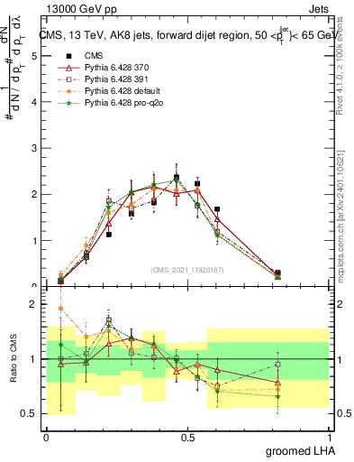 Plot of j.lha.g in 13000 GeV pp collisions