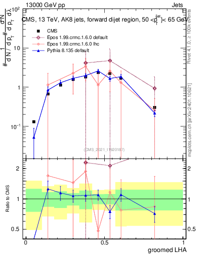 Plot of j.lha.g in 13000 GeV pp collisions