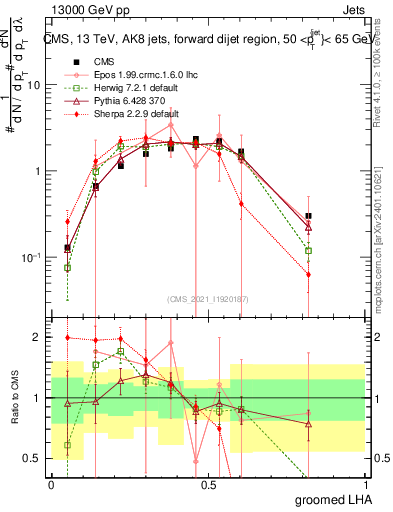 Plot of j.lha.g in 13000 GeV pp collisions