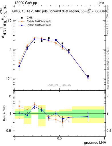 Plot of j.lha.g in 13000 GeV pp collisions