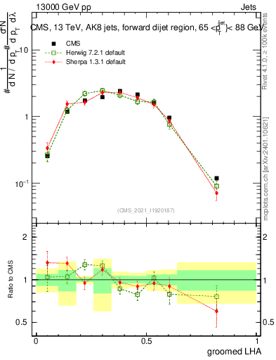 Plot of j.lha.g in 13000 GeV pp collisions