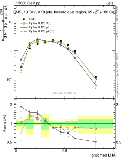 Plot of j.lha.g in 13000 GeV pp collisions