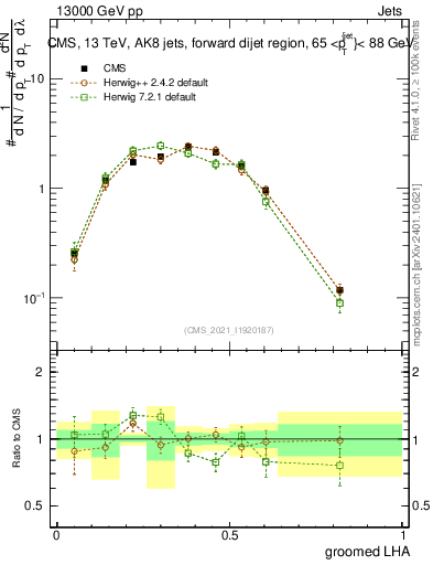 Plot of j.lha.g in 13000 GeV pp collisions