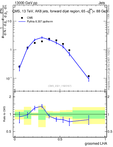 Plot of j.lha.g in 13000 GeV pp collisions