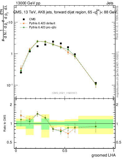Plot of j.lha.g in 13000 GeV pp collisions