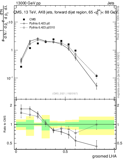 Plot of j.lha.g in 13000 GeV pp collisions