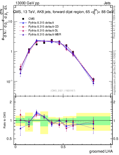 Plot of j.lha.g in 13000 GeV pp collisions
