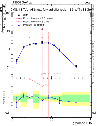 Plot of j.lha.g in 13000 GeV pp collisions